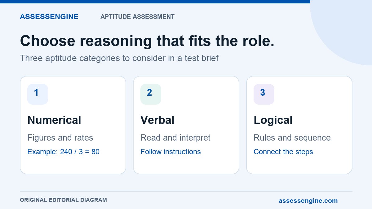 Aptitude categories: numerical reasoning about figures and rates, verbal interpretation of instructions, and logical application of rules.