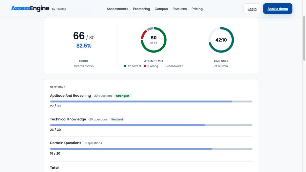 Public AssessEngine sample report showing 66 out of 80, 42 correct answers, 8 wrong, 5 unanswered, 42 minutes 10 seconds used, and three section scores.