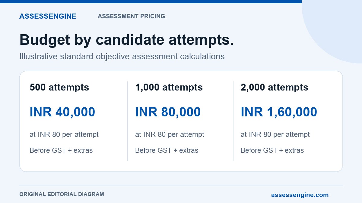 Illustrative assessment budget before GST and extras: 500 attempts cost 40,000 rupees; 1,000 cost 80,000; 2,000 cost 1,60,000 at 80 rupees each.